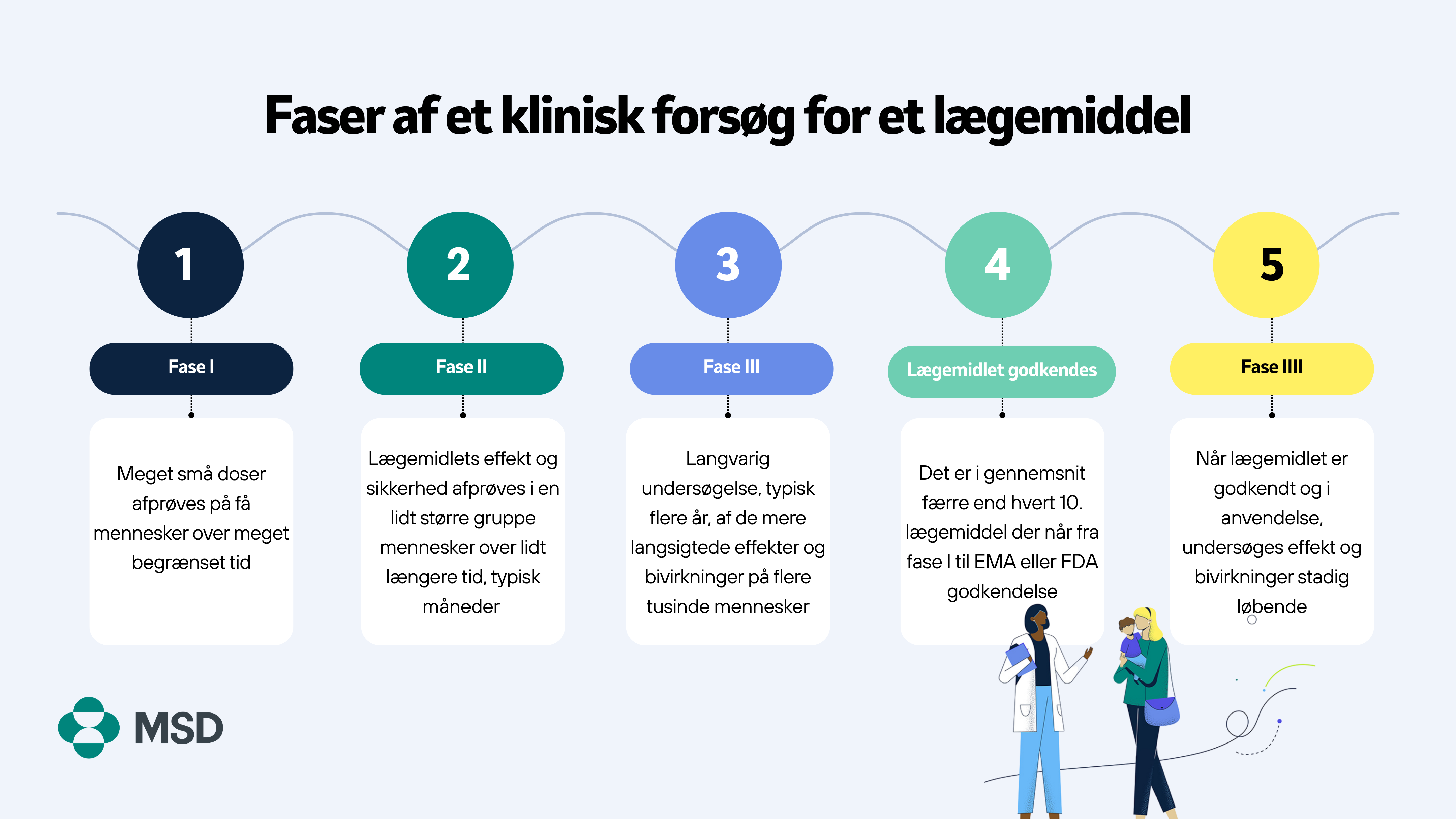 Faser af at klinisk forsøg